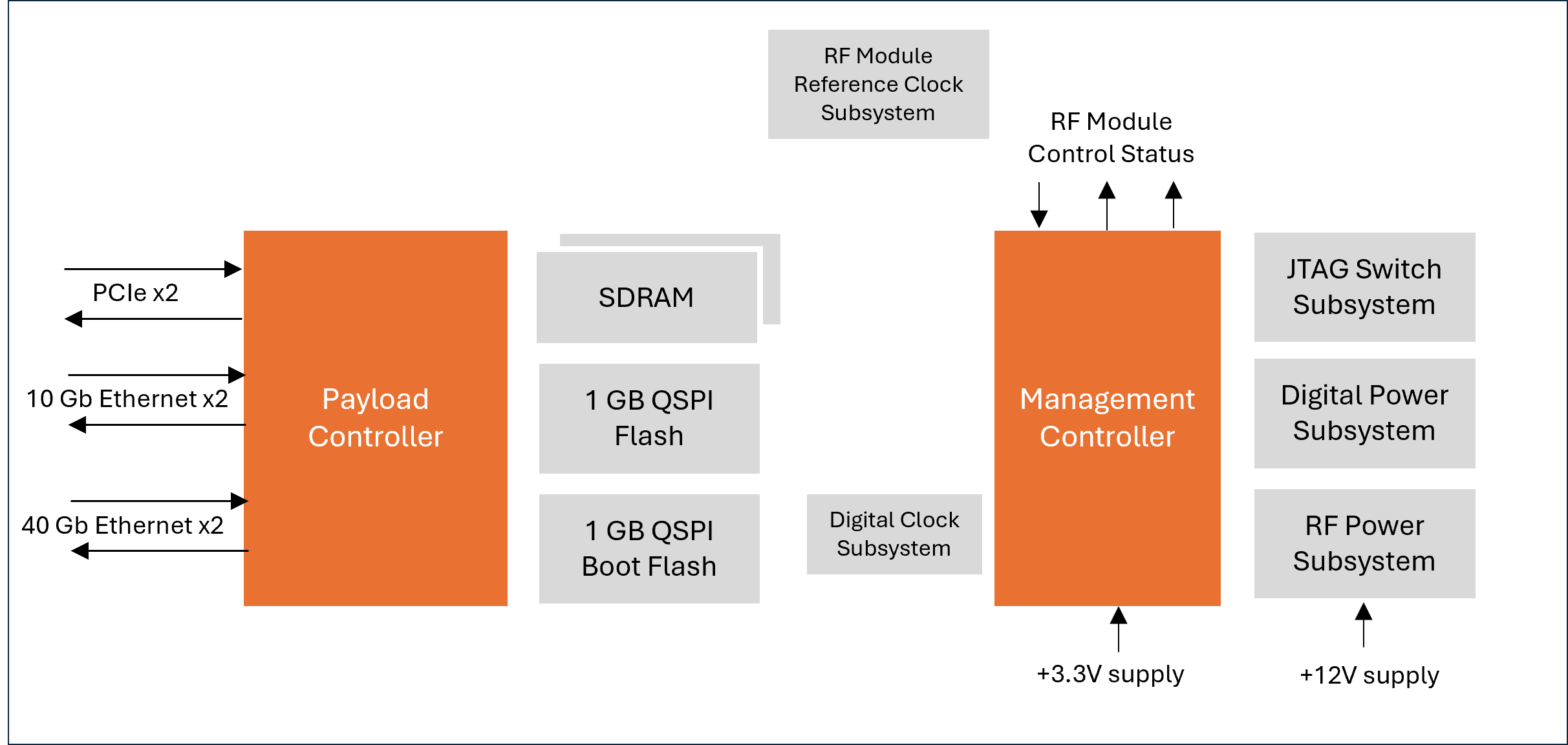 8-channel transceiver digital and power interfaces.png